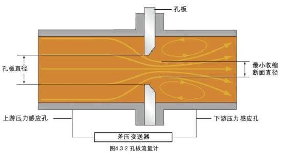 板孔流量计工作原理图