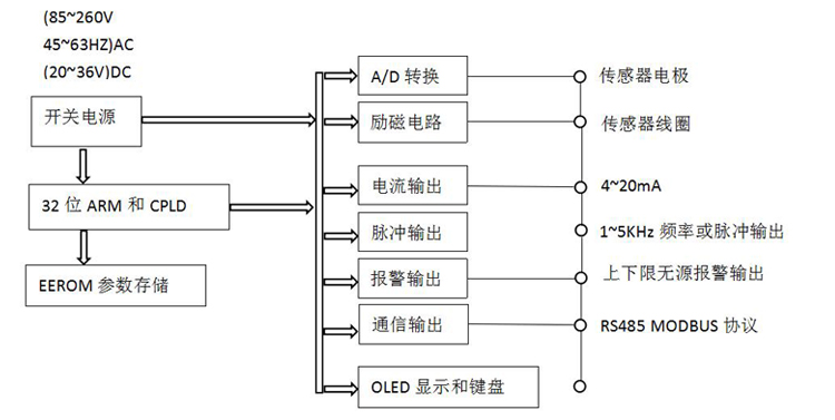 卫生型电磁流量计电路工作原理图