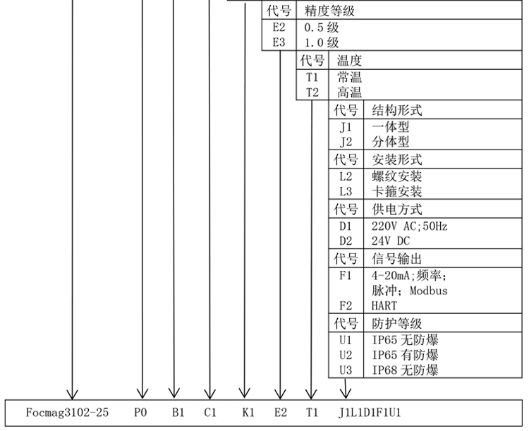 卫生型电磁流量计产品选型