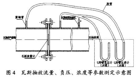 孔板流量计瓦斯抽放流量、负压、浓度等参数测定示意图